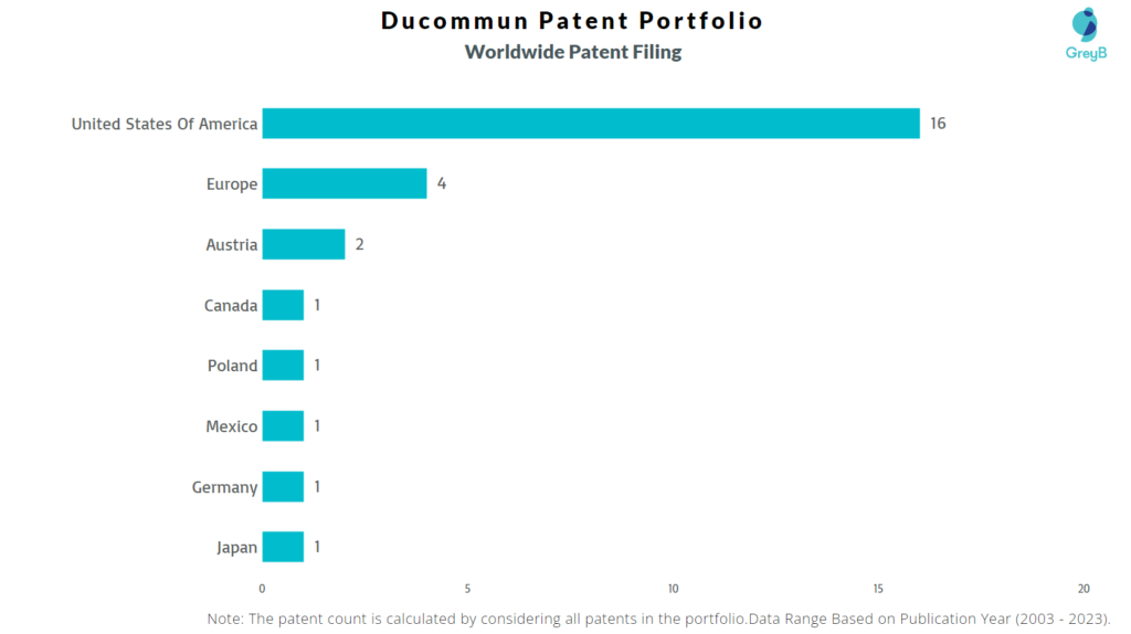 Ducommun Worldwide Patent Filing