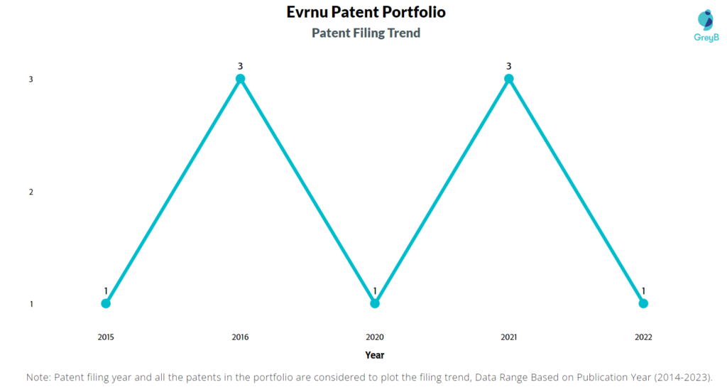 Evrnu Patent Filing Trend
