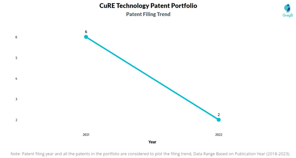 CuRE Technology Patent Filing Trend