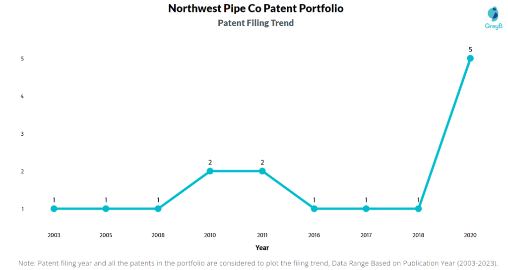 Northwest Pipe Company Patent Filing Trend