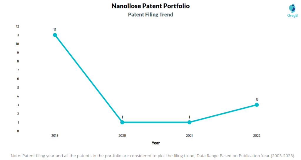 Nanollose Patent Filing Trend