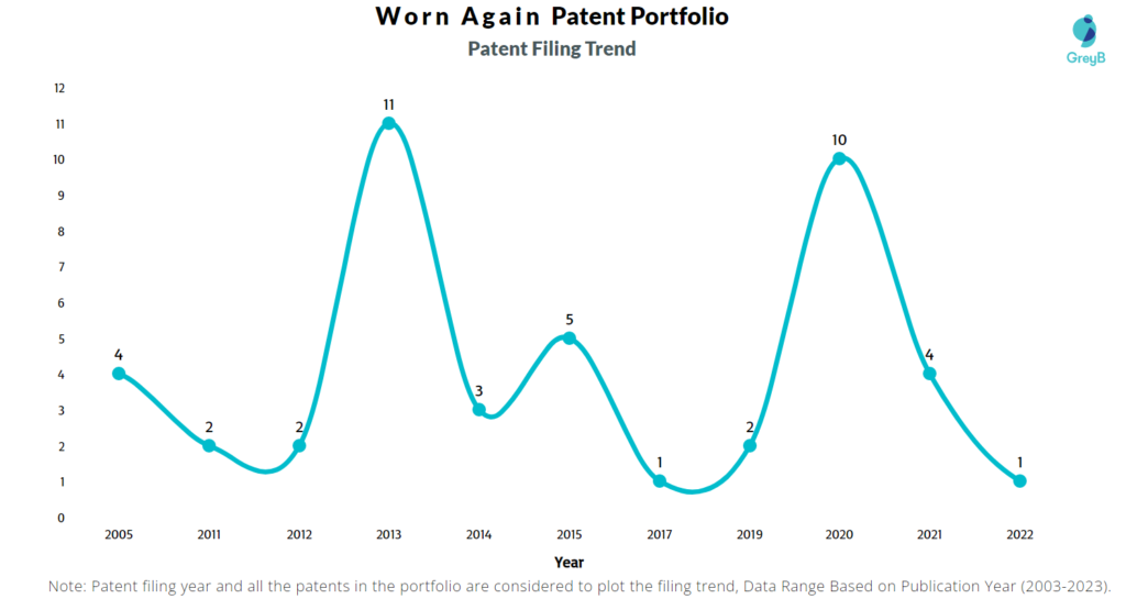 Worn Again Patent Filing Trend