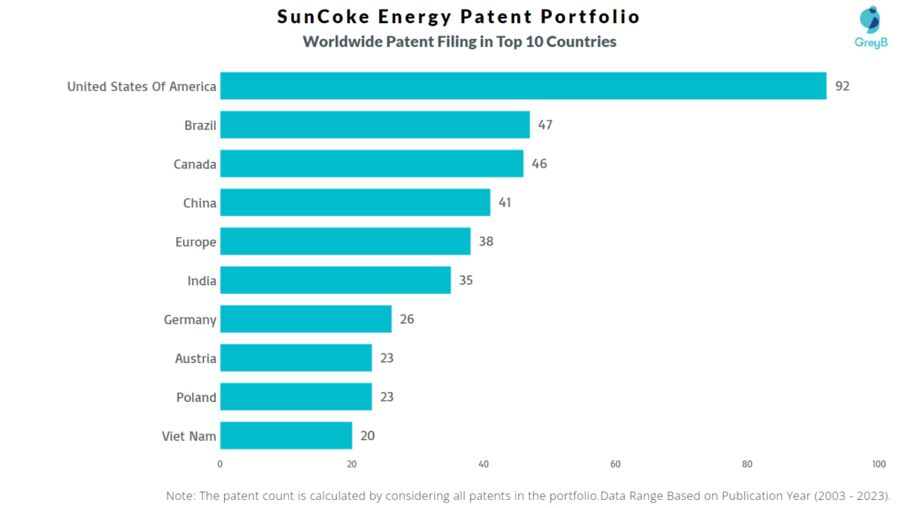 SunCoke Energy Worldwide Patent Filing