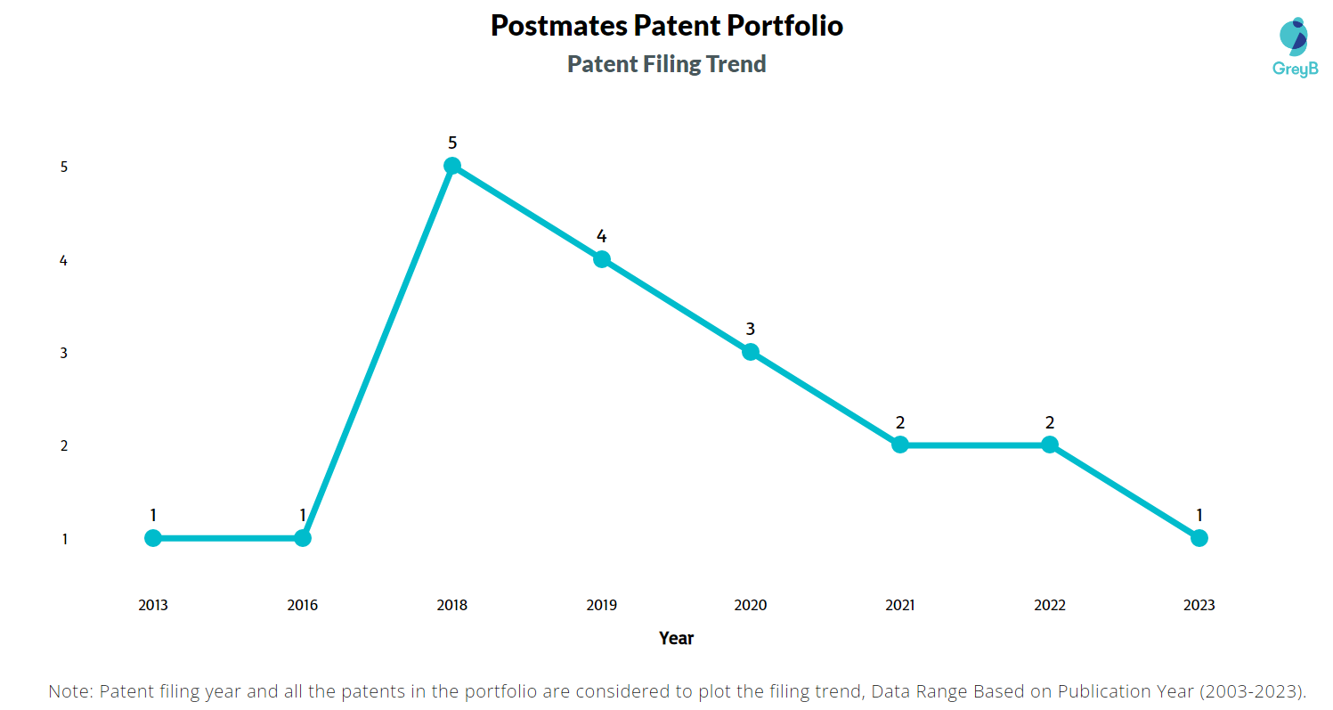 Postmates Patent Portfolio