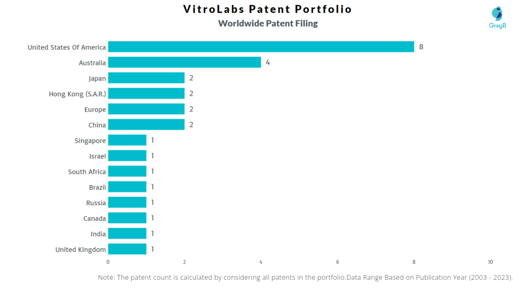 VitroLabs Worldwide Patent Filing