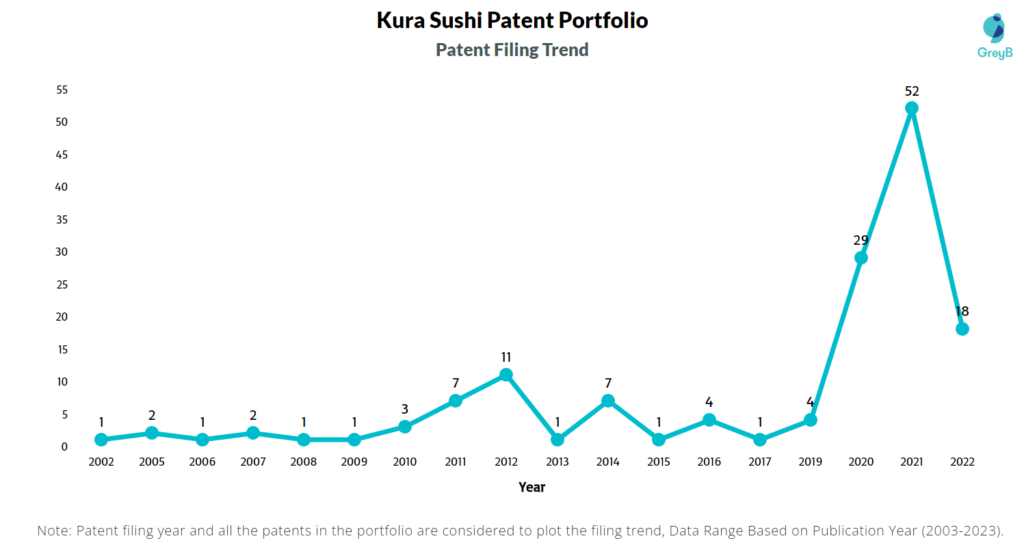 Kura Sushi Patent Filing Trend