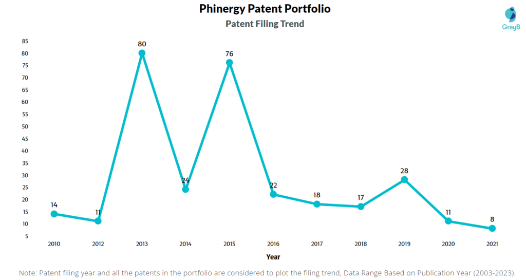Phinergy Patent Filing Trend