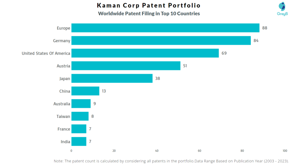 Kaman Corporation Worldwide Patent Filing
