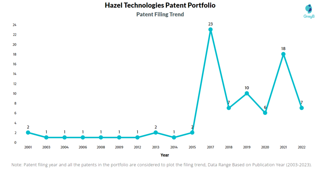Hazel Technologies Patent Filing Trend