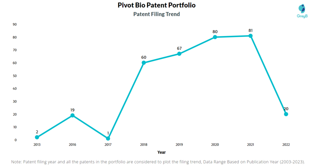 Pivot Bio Patent Filing Trend
