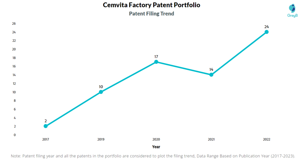 Cemvita Factory Patent Filing Trend