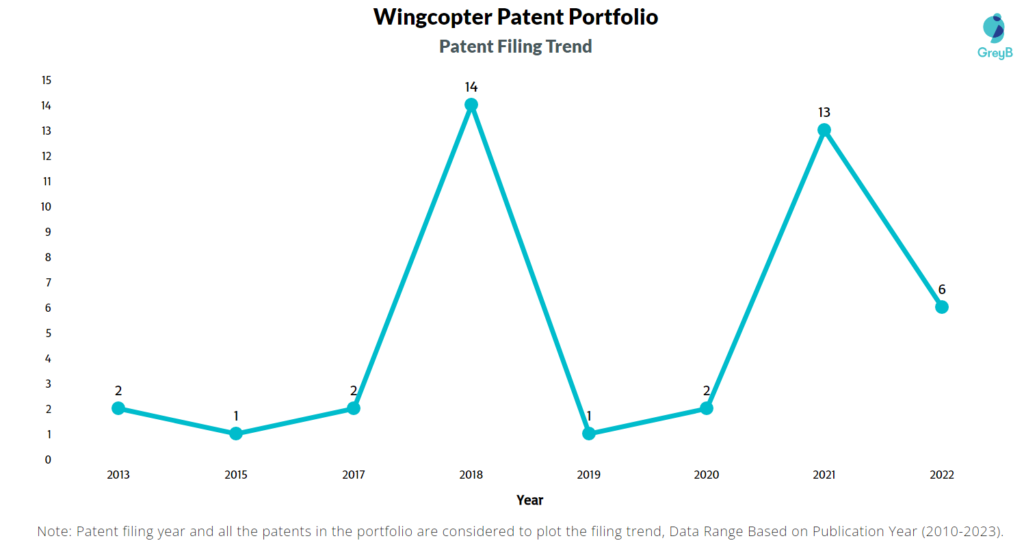 Wingcopter Patent Filing Trend