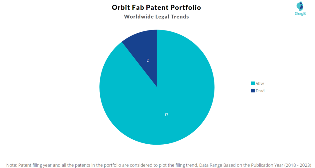 Orbit Fab Patent Portfolio