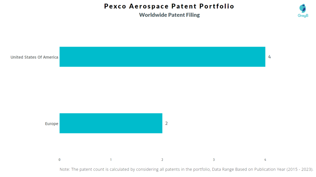 Pexco Aerospace Worldwide Patent Filing