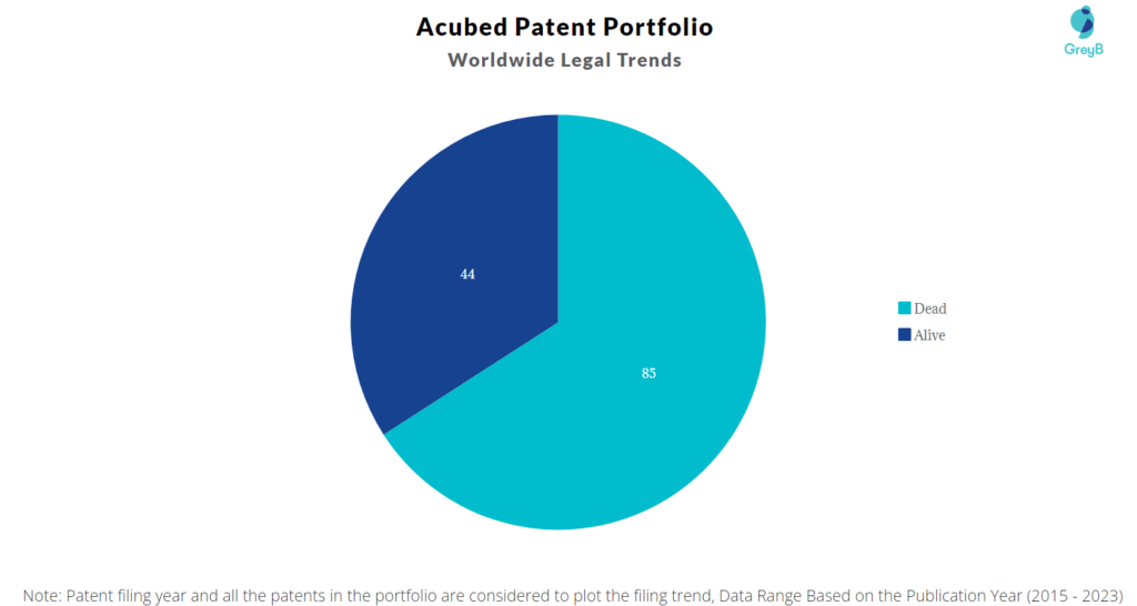 Acubed Patent Portfolio