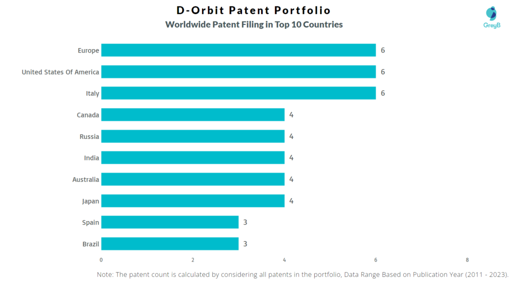 D-Orbit Worldwide Patent Filing