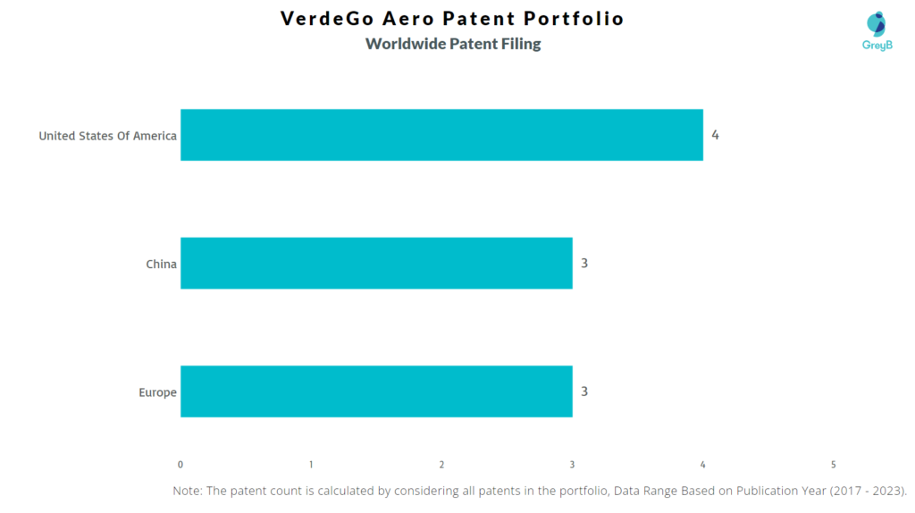 VerdeGo Aero Worldwide Patent Filing