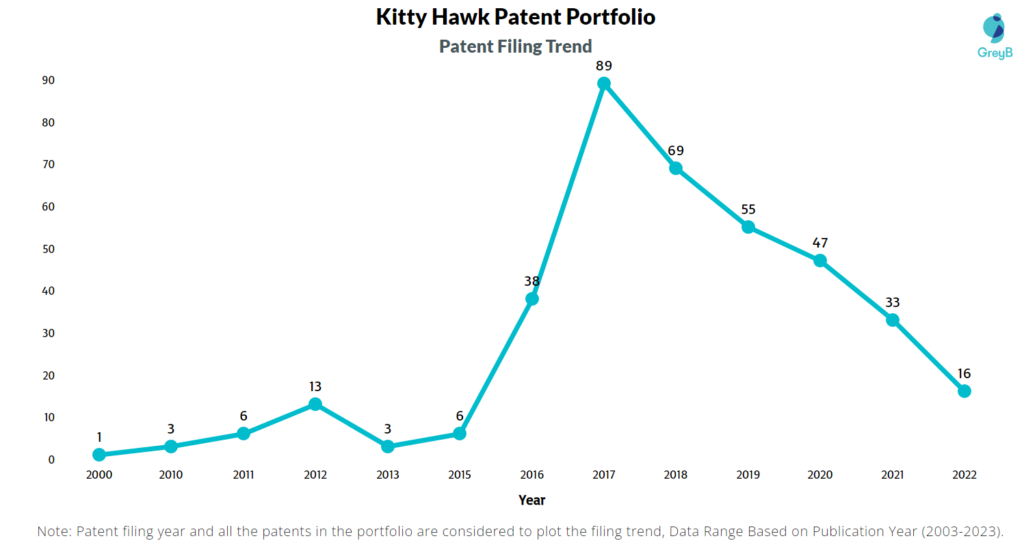 Kitty Hawk Patent Filing Trend