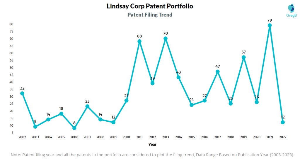 Lindsay Corporation Patent Filing Trend