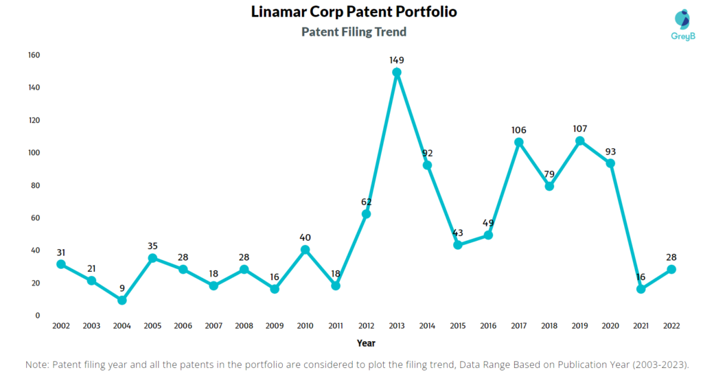 Linamar Corporation Patent Filing Trend