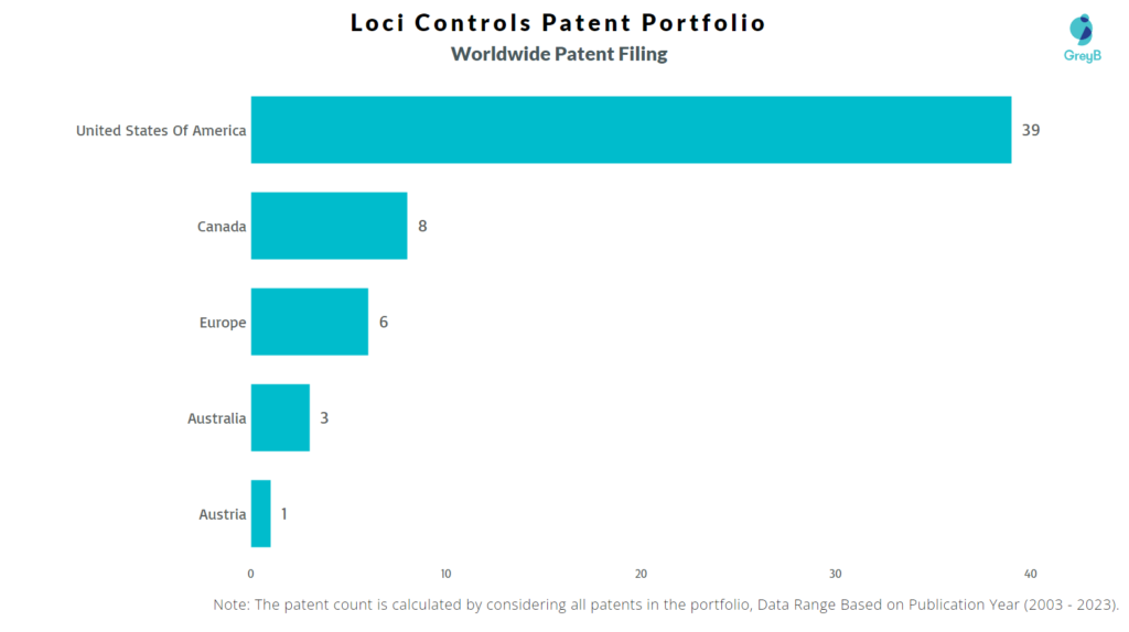 Loci Controls Worldwide Patent Filing