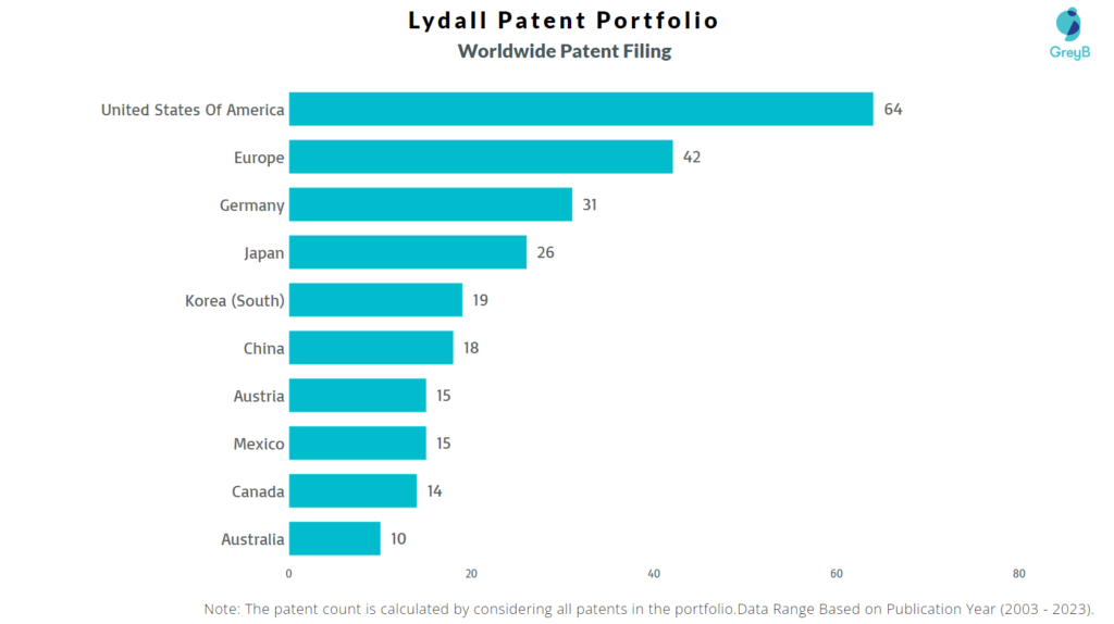 Lydall Worldwide Patent Filing