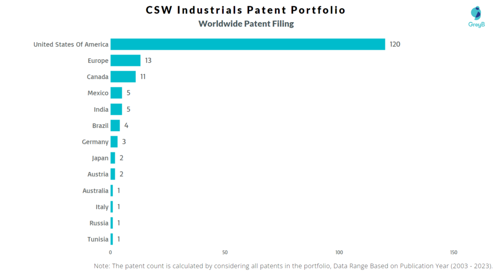 CSW Industrials Worldwide Patent Filing