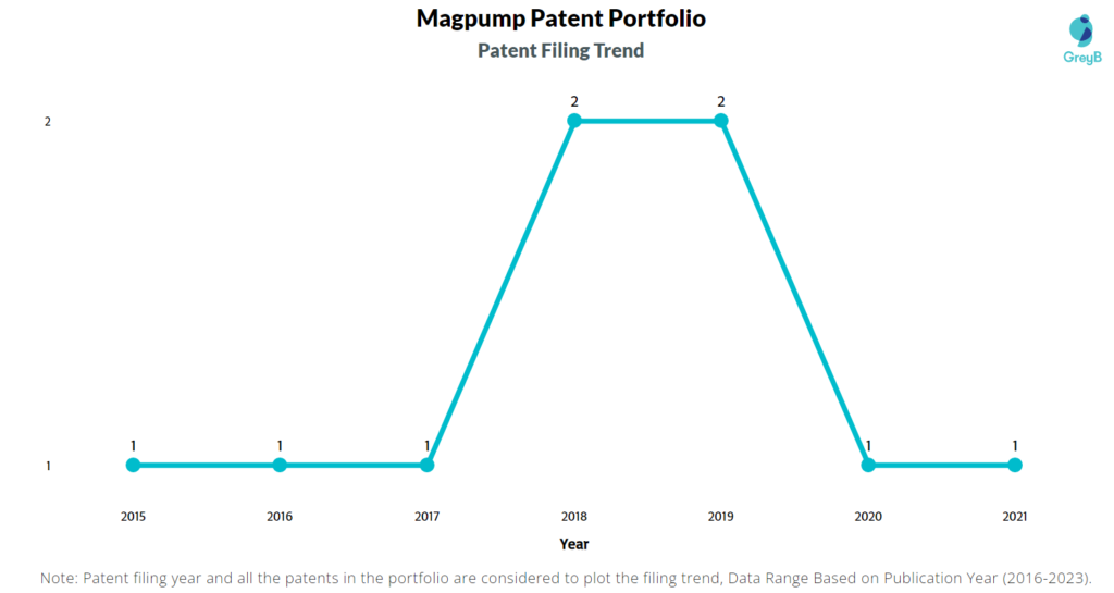 Magpump Patent Filing Trend