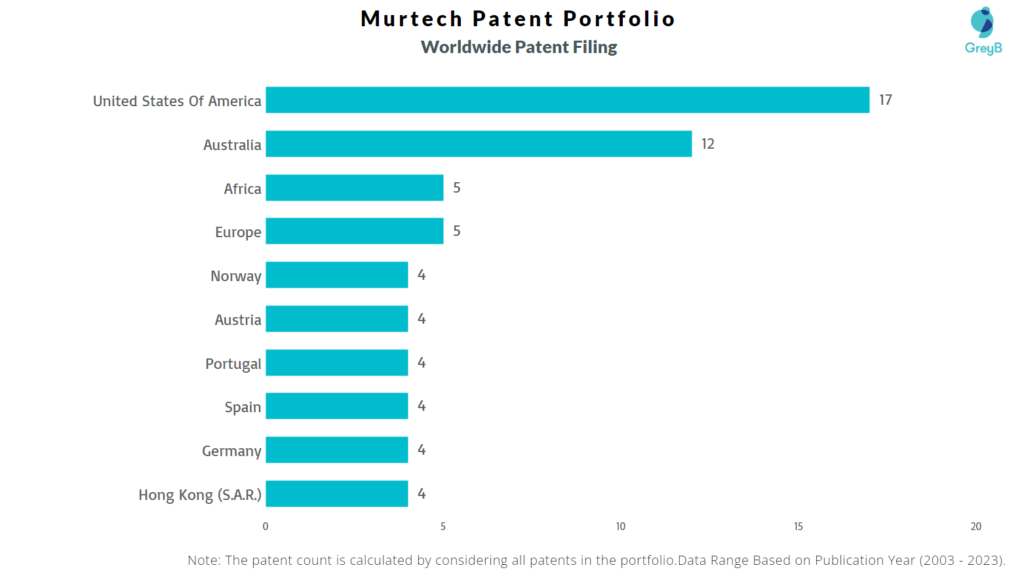 Murtech Worldwide Patent Filing