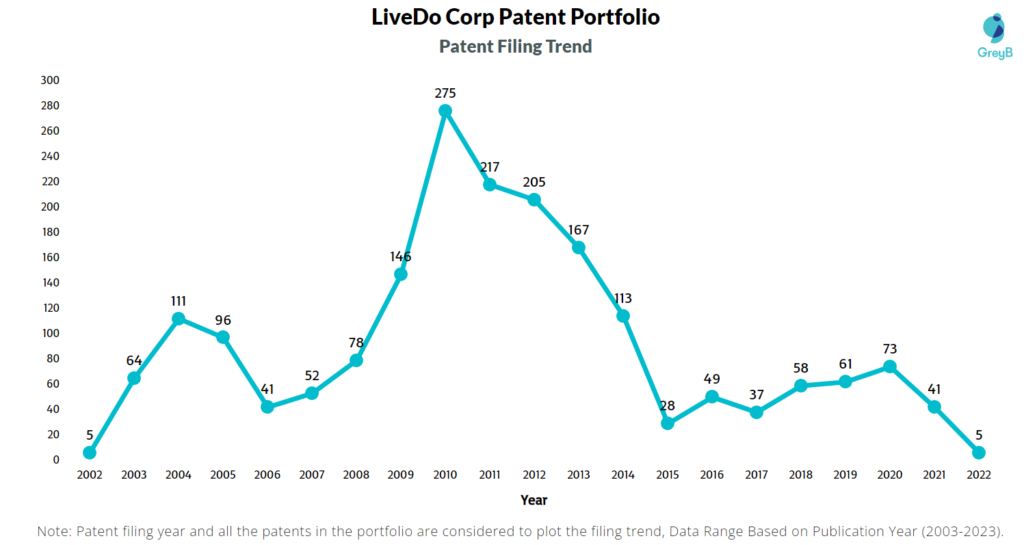 LiveDo Corporation Patent Filing Trend
