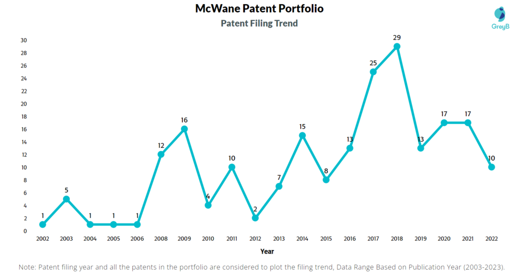 McWane Patent Filing Trend