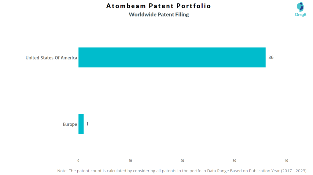 Atombeam Worldwide Patent Filing