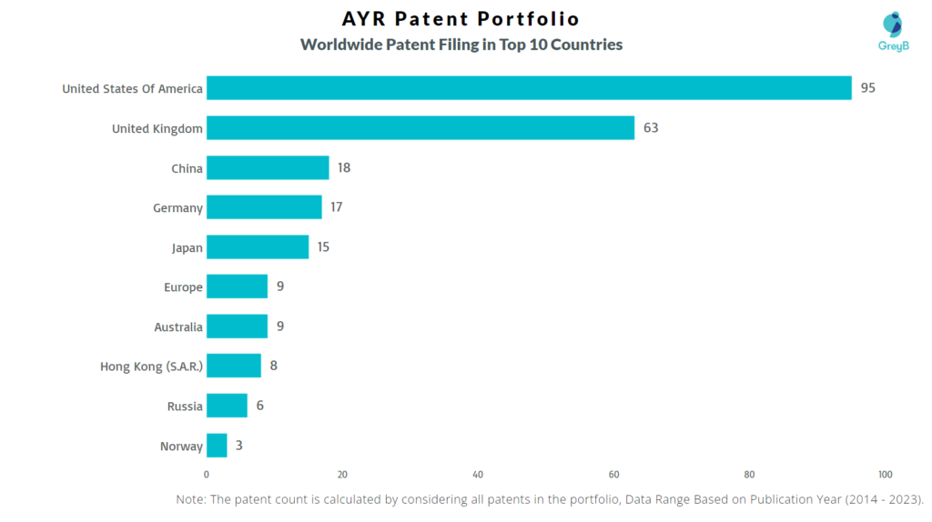 AYR Worldwide Patent Filing