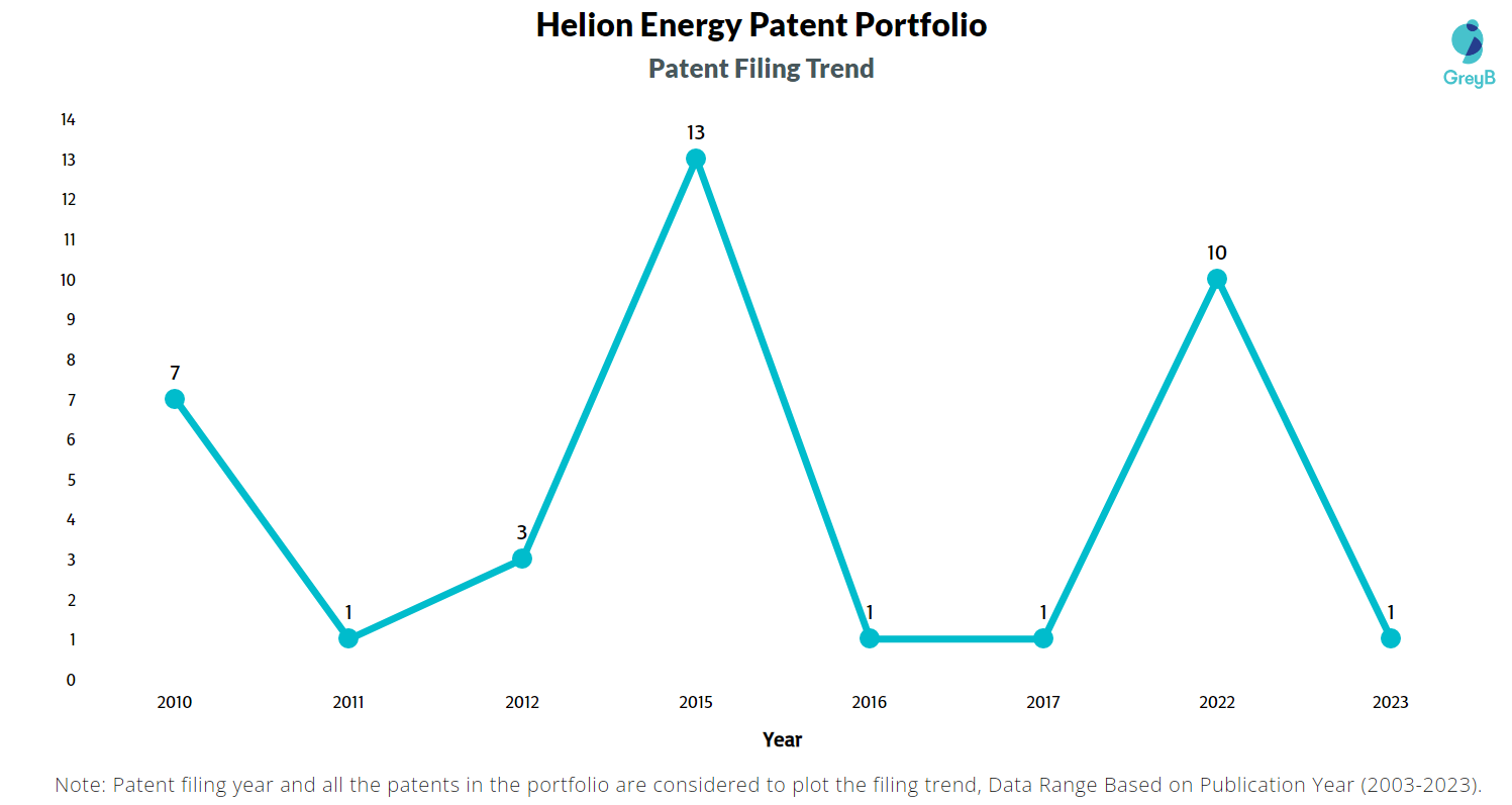 Helion Energy Patent Filing Trend