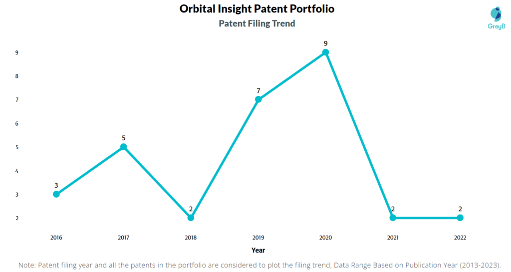 Orbital Insight Patent Filing Trend
