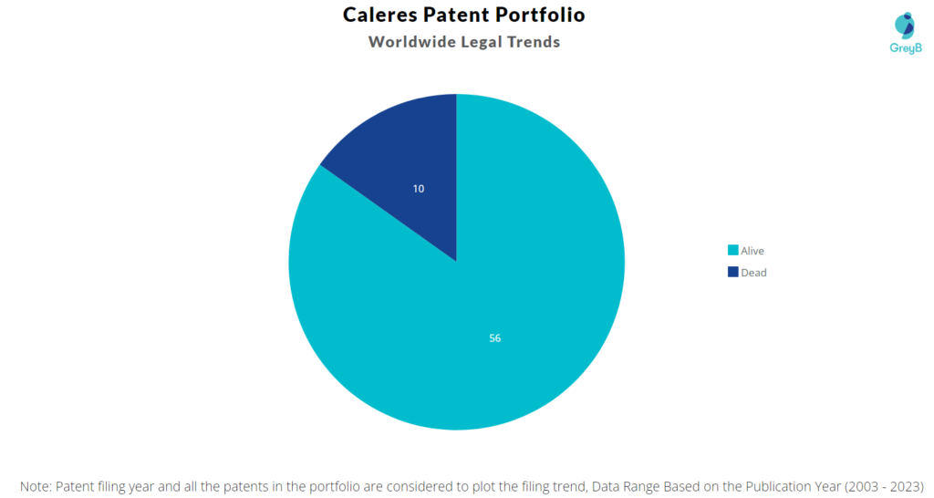 Caleres Patent Portfolio