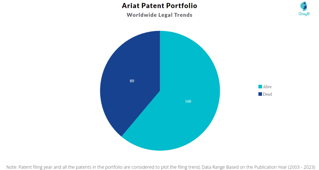 Ariat Patent Portfolio