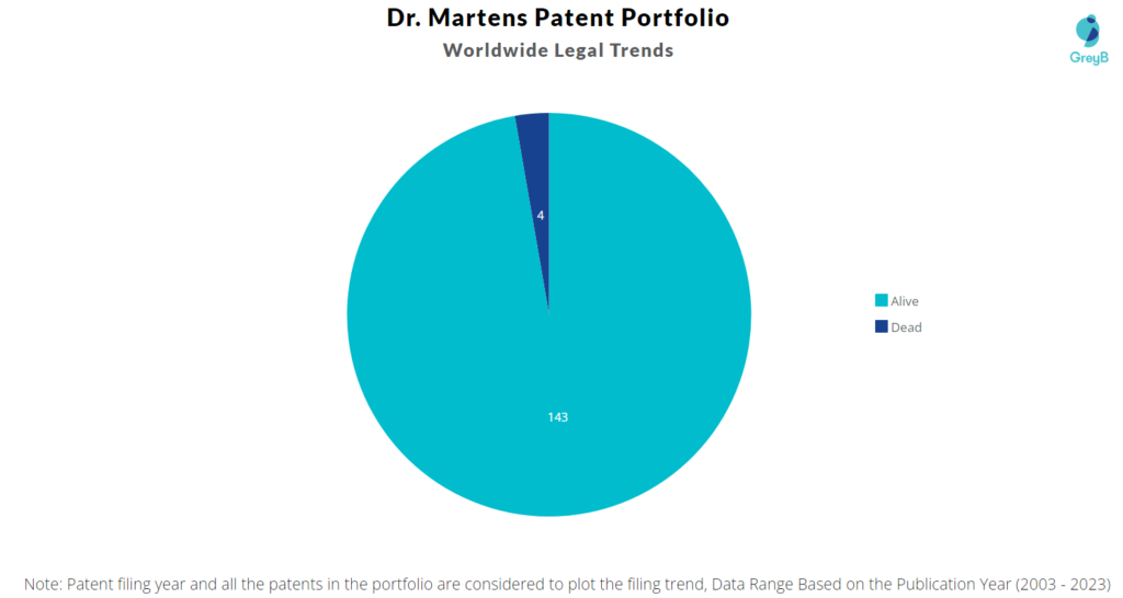Dr. Martens Patent Portfolio