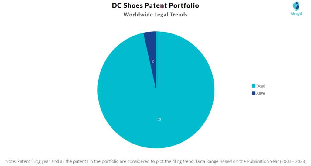 DC Shoes Patent Portfolio