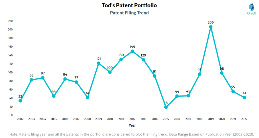 Tod's Patent Filing Trend