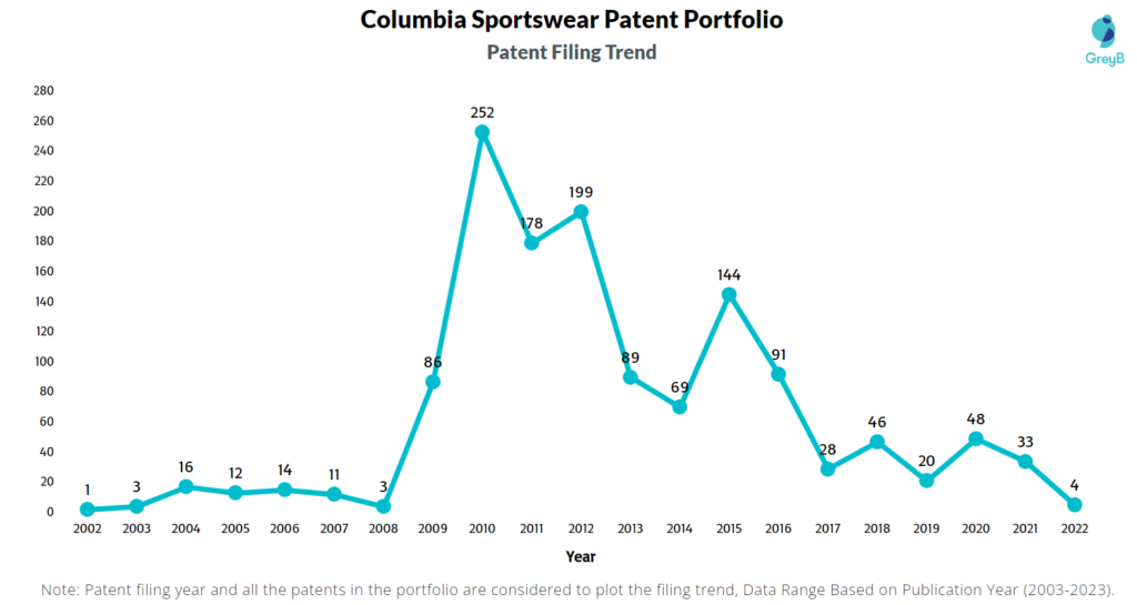 Columbia Sportswear Patent Filing Trend