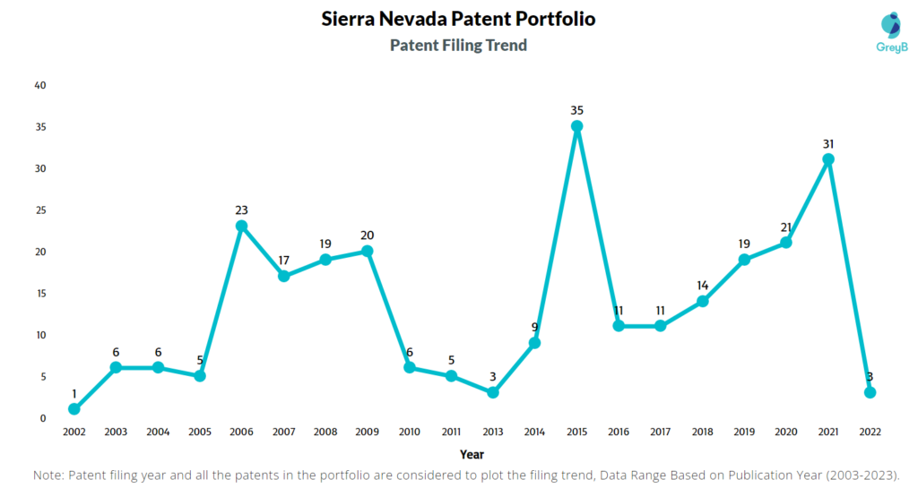 Sierra Nevada Patent Filing Trend