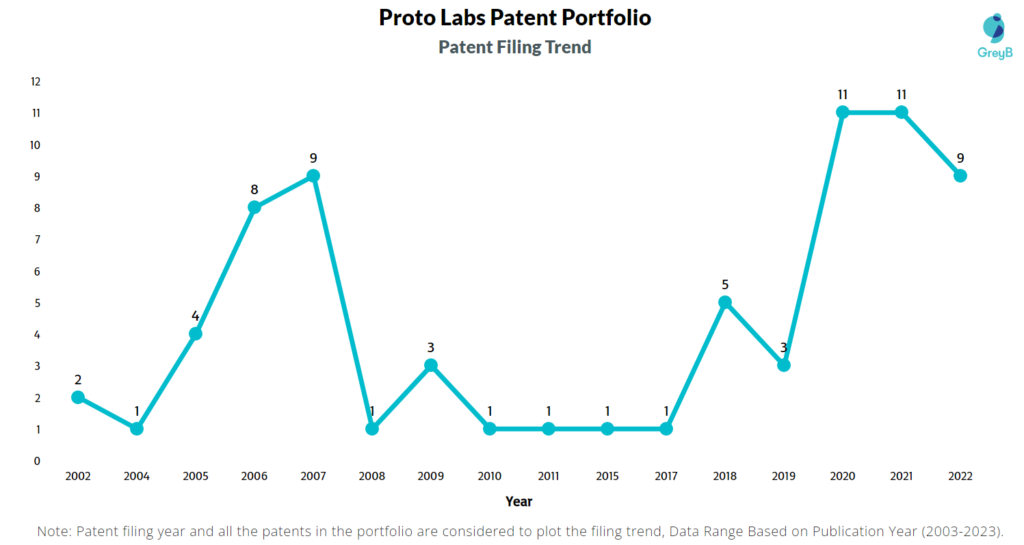 Proto Labs Patent Filing Trend