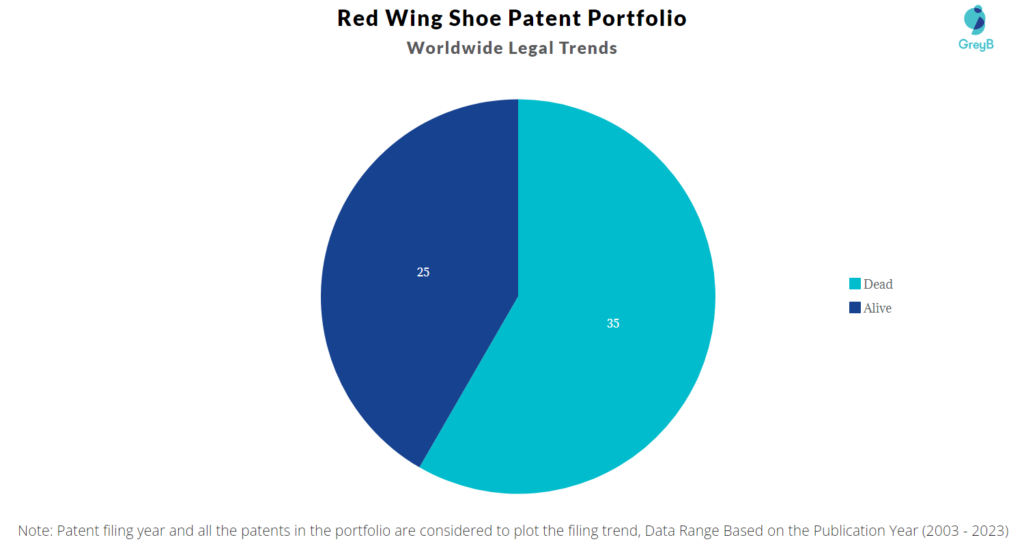 Red Wing Shoe Patent Portfolio