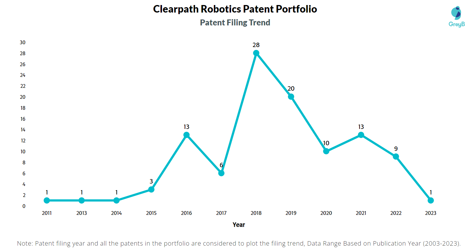 Clearpath Robotics Patent Filing Trend