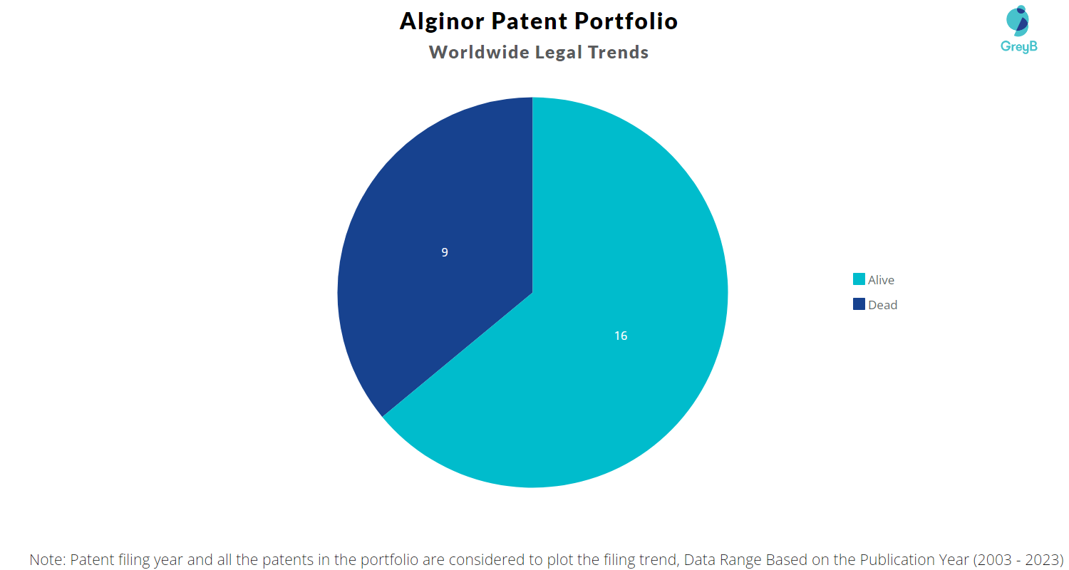 Alginor Patent Portfolio