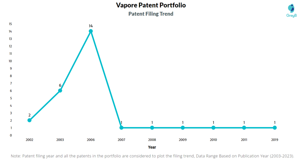 Vapore Patent Filing Trend