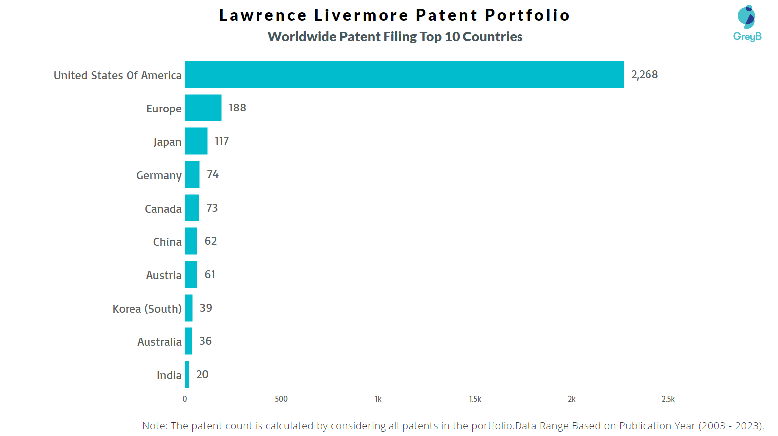 Lawrence Livermore Worldwide Patent Filing