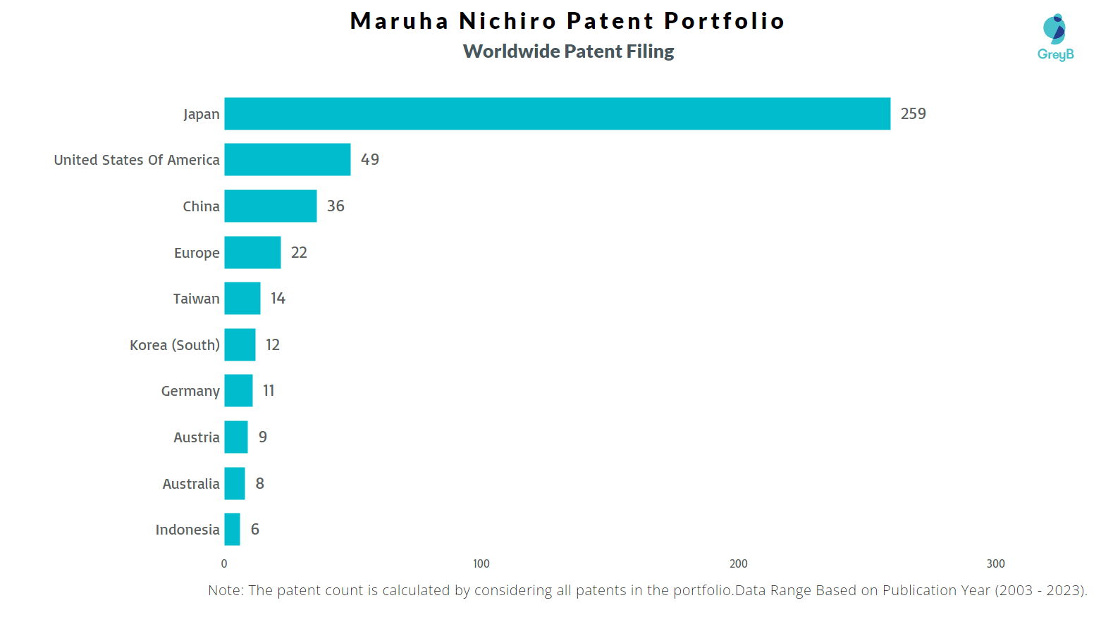Maruha Nichiro Worldwide Patent Filing