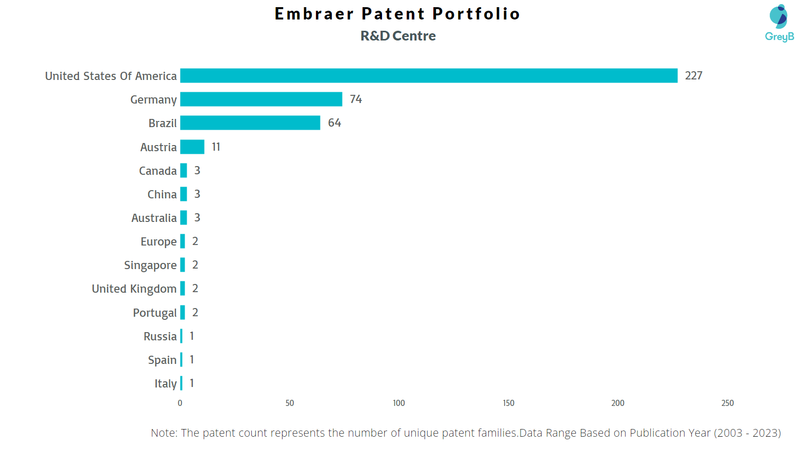 R&D Centres of Embraer